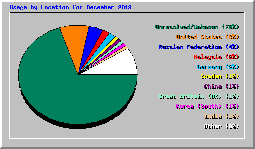 Usage by Location for December 2019