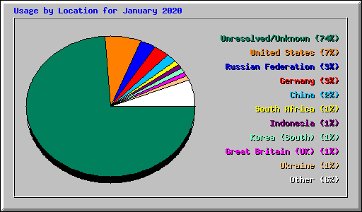 Usage by Location for January 2020