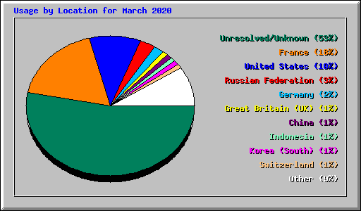 Usage by Location for March 2020