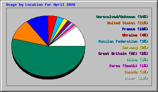 Usage by Location for April 2020