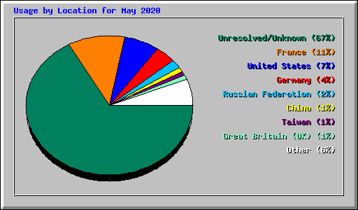 Usage by Location for May 2020