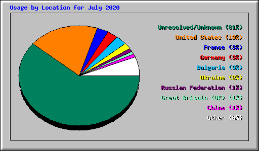 Usage by Location for July 2020