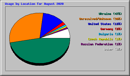 Usage by Location for August 2020