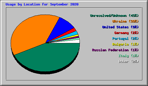 Usage by Location for September 2020