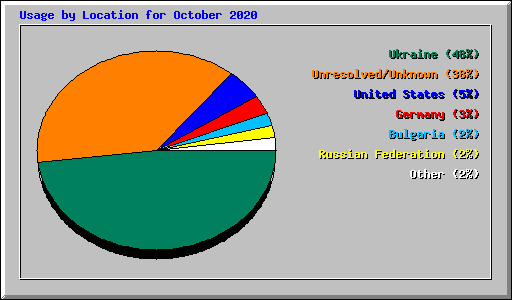 Usage by Location for October 2020