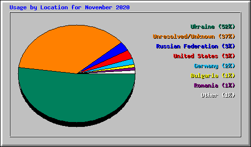 Usage by Location for November 2020