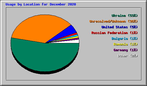 Usage by Location for December 2020