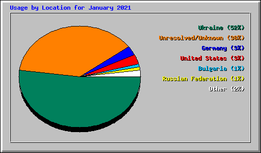 Usage by Location for January 2021