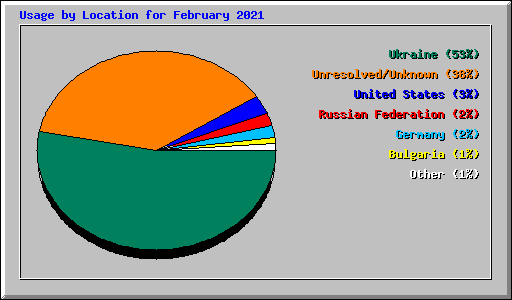 Usage by Location for February 2021