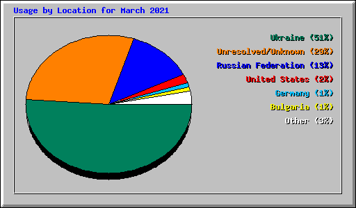 Usage by Location for March 2021