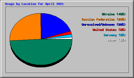 Usage by Location for April 2021