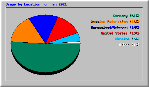 Usage by Location for May 2021