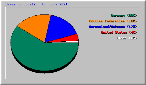 Usage by Location for June 2021