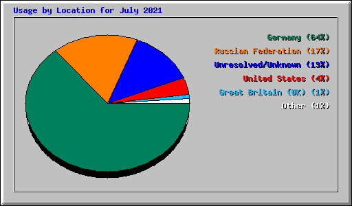 Usage by Location for July 2021