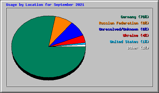 Usage by Location for September 2021