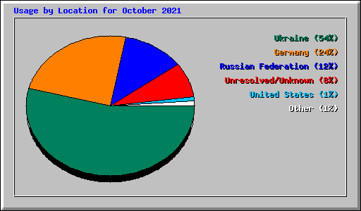 Usage by Location for October 2021