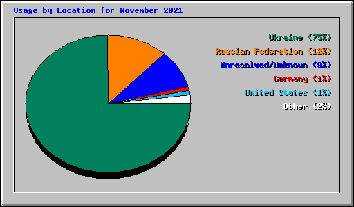 Usage by Location for November 2021