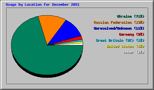 Usage by Location for December 2021