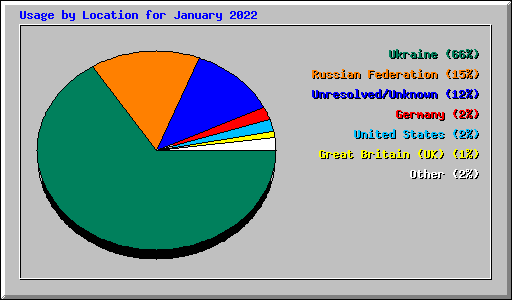 Usage by Location for January 2022