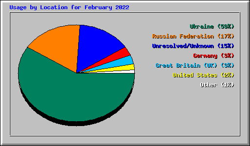 Usage by Location for February 2022