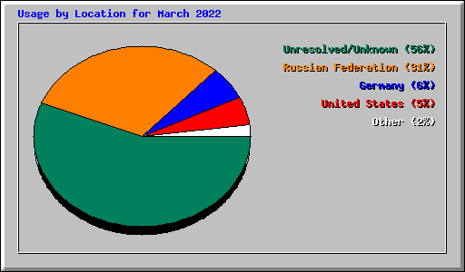 Usage by Location for March 2022