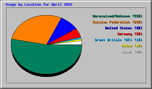 Usage by Location for April 2022