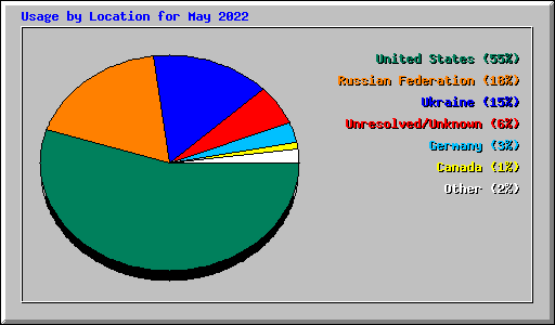 Usage by Location for May 2022
