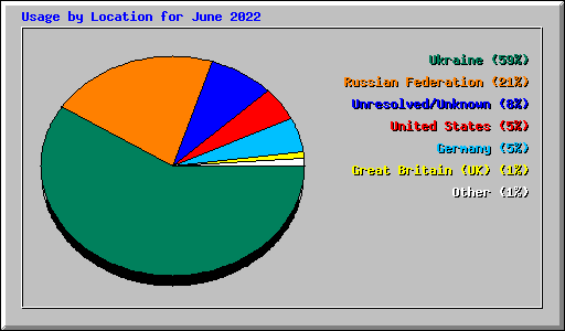 Usage by Location for June 2022