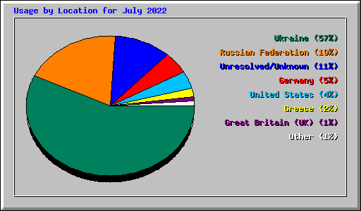 Usage by Location for July 2022