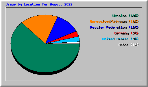 Usage by Location for August 2022