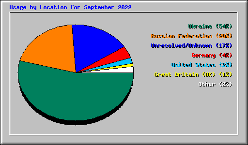 Usage by Location for September 2022