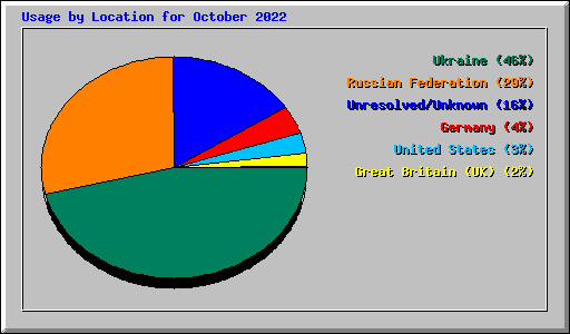 Usage by Location for October 2022