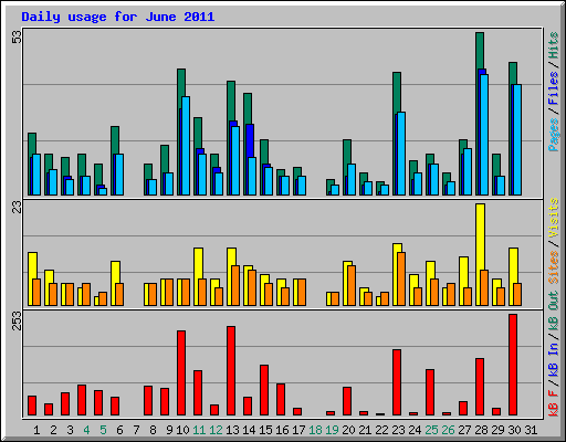 Daily usage for June 2011