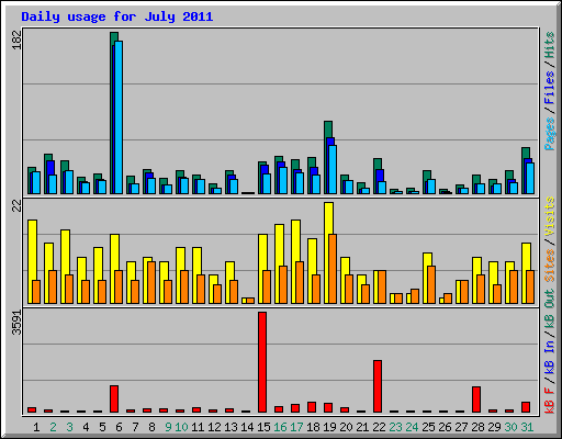 Daily usage for July 2011