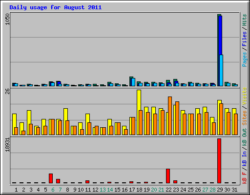 Daily usage for August 2011