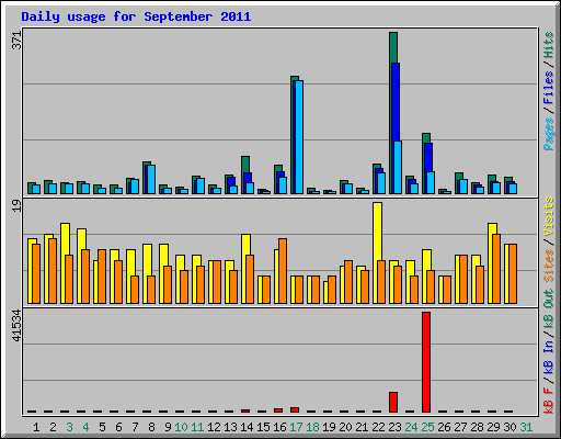 Daily usage for September 2011