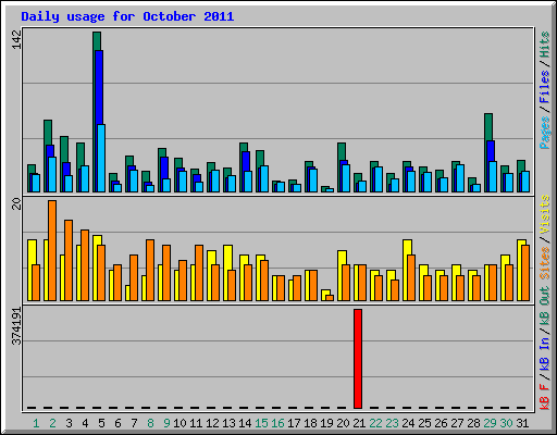 Daily usage for October 2011