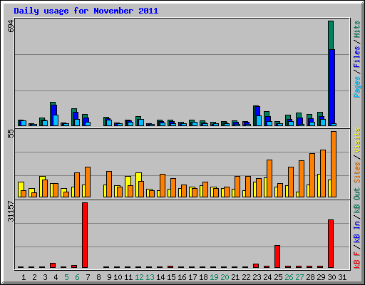 Daily usage for November 2011