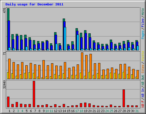 Daily usage for December 2011