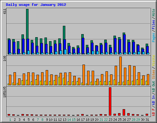 Daily usage for January 2012