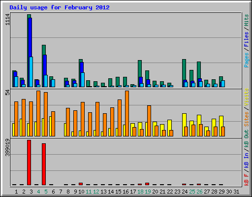 Daily usage for February 2012