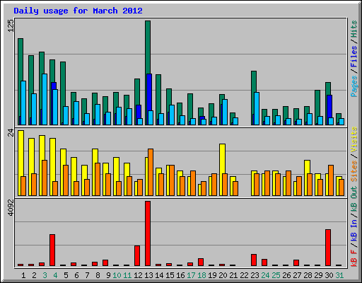 Daily usage for March 2012