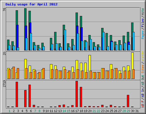 Daily usage for April 2012