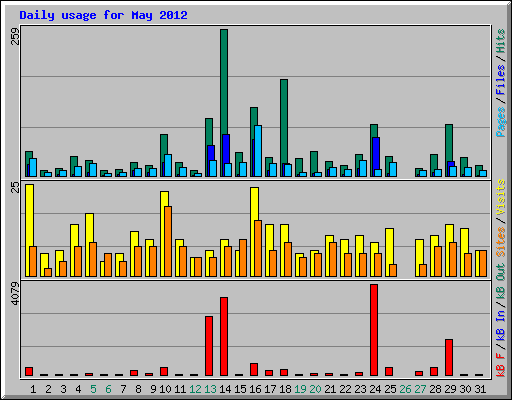 Daily usage for May 2012