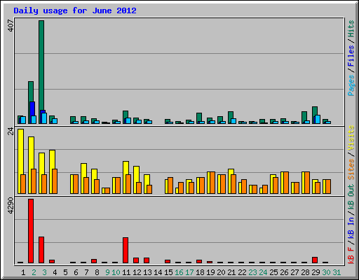 Daily usage for June 2012