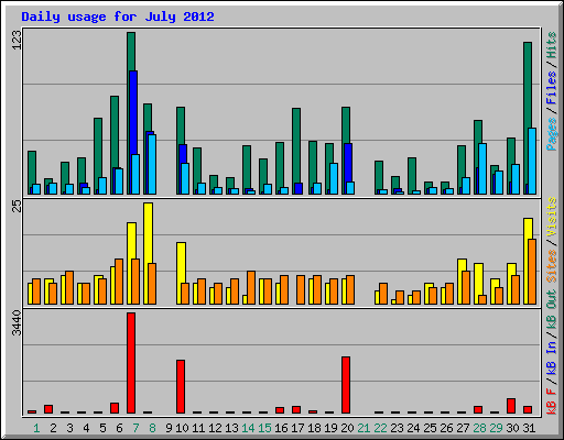 Daily usage for July 2012