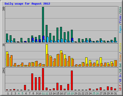 Daily usage for August 2012