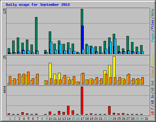 Daily usage for September 2012