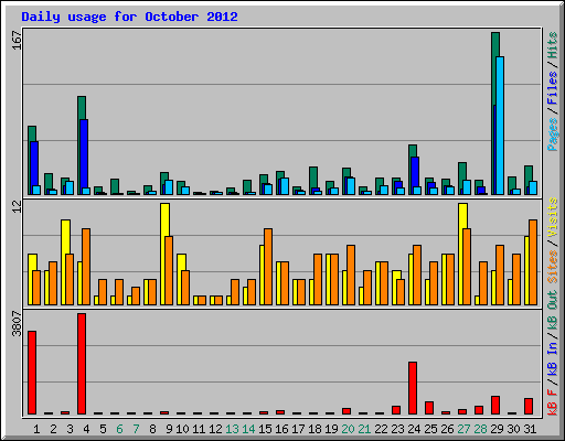 Daily usage for October 2012