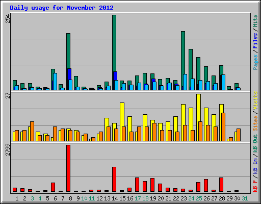 Daily usage for November 2012